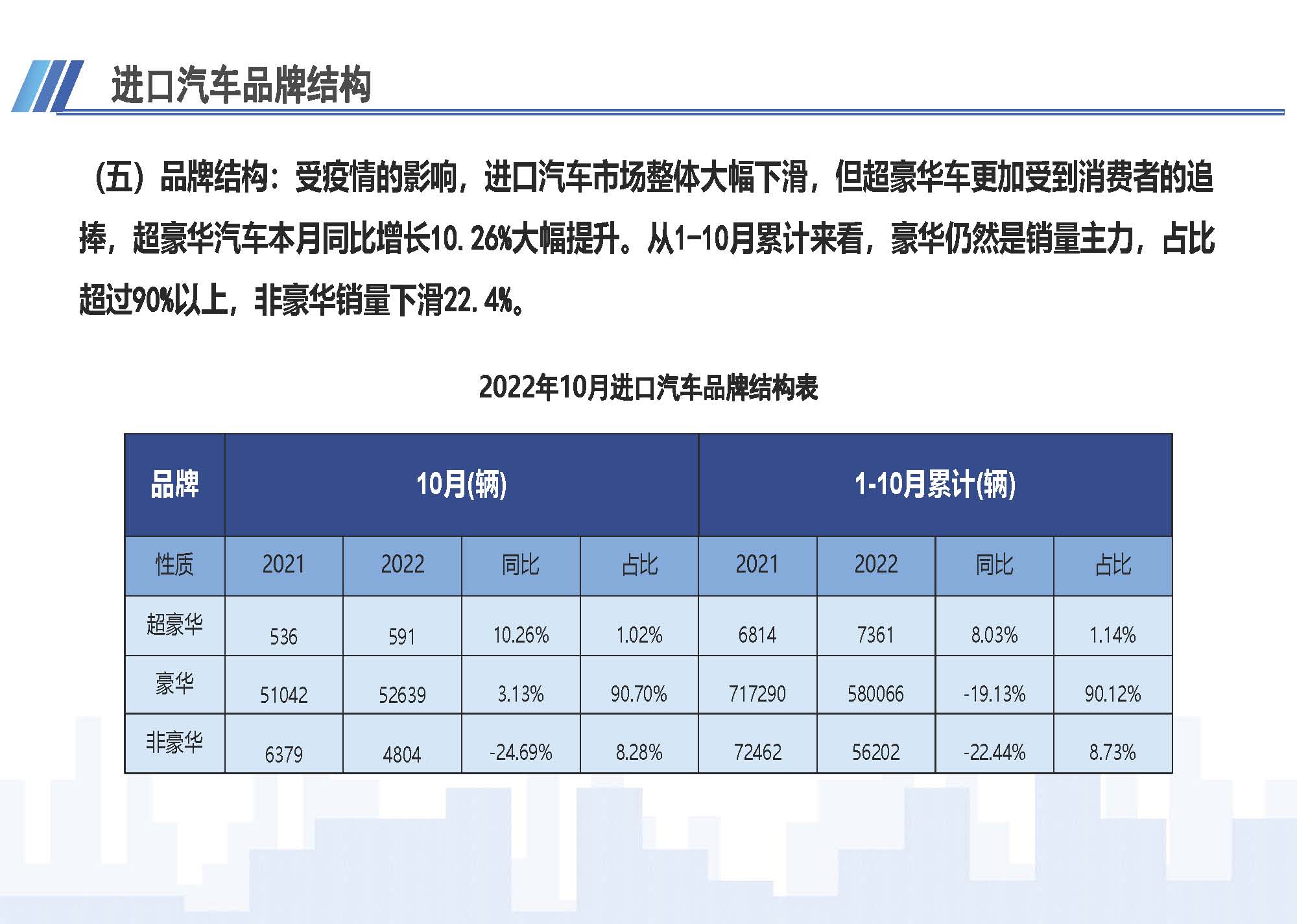 7、中國進(jìn)口汽車市場情況（2022年10月）1123_頁面_06.jpg