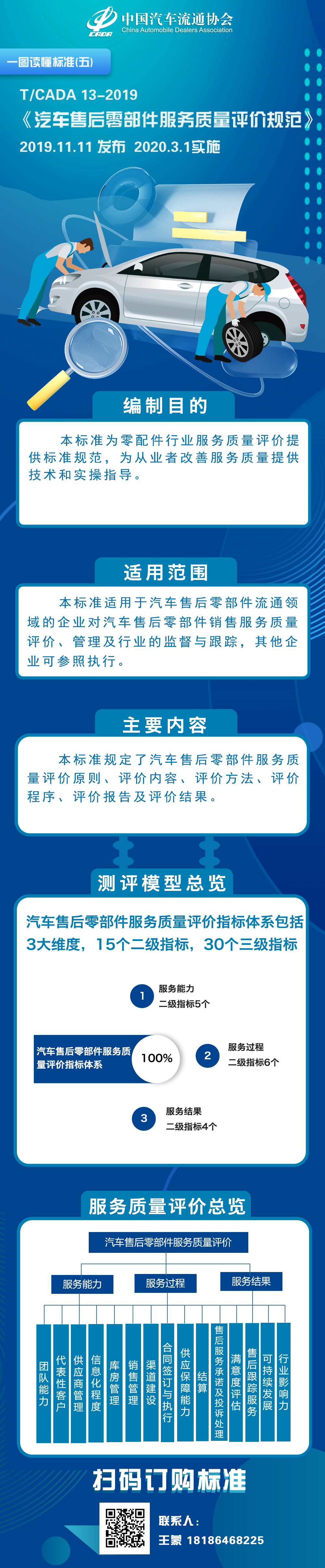 一圖讀懂標準（五）TCADA 13-2019 汽車售后零部件服務質量評價規(guī)范.jpg