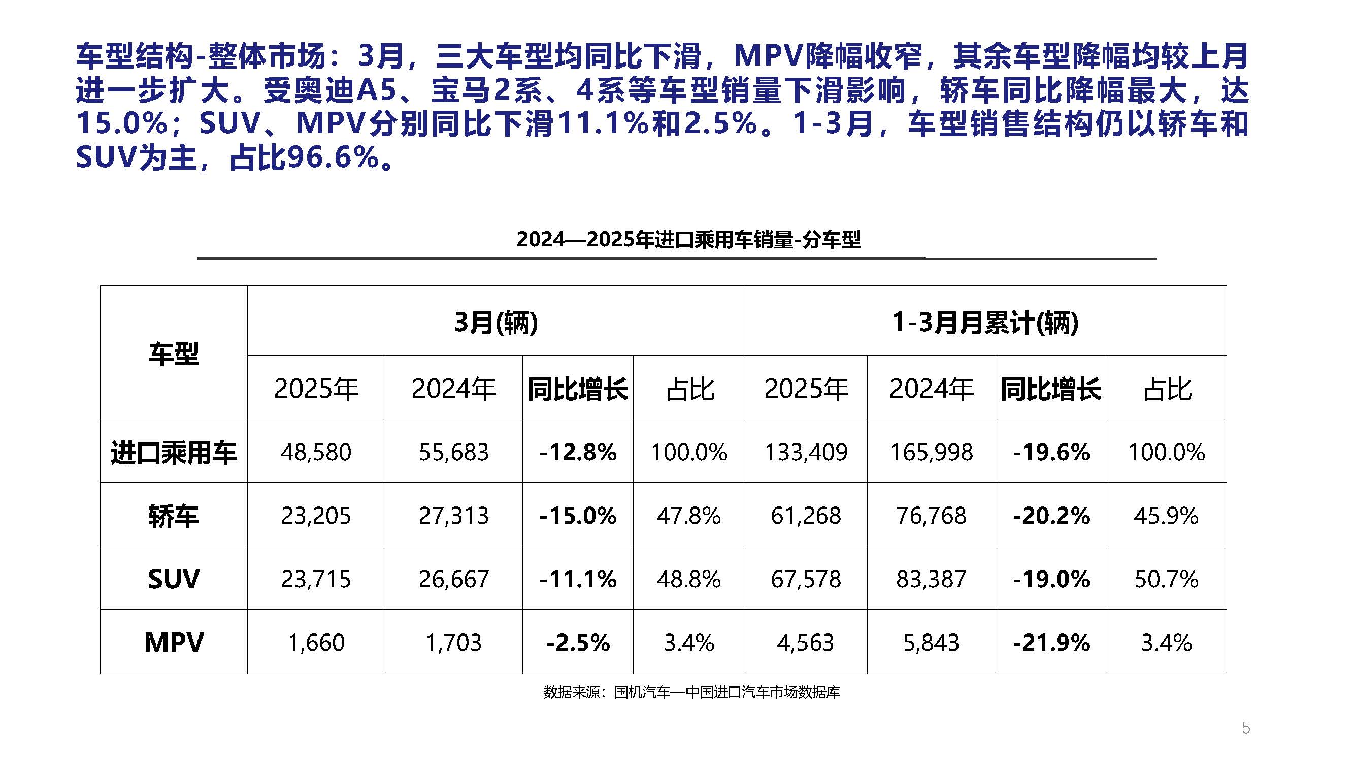 2025年3月中國進(jìn)口汽車市場月報_頁面_05.jpg