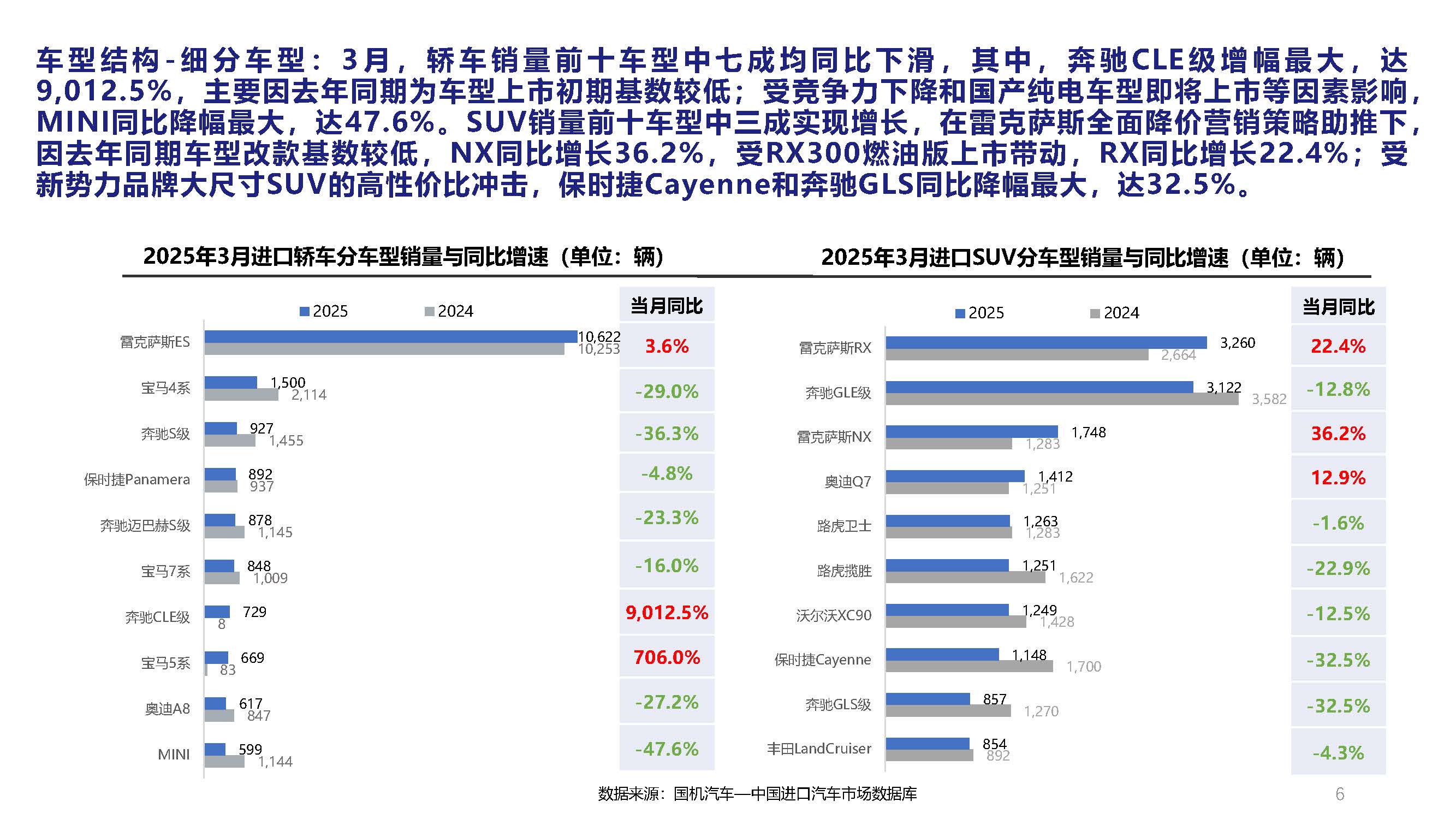 2025年3月中國進(jìn)口汽車市場月報_頁面_06.jpg