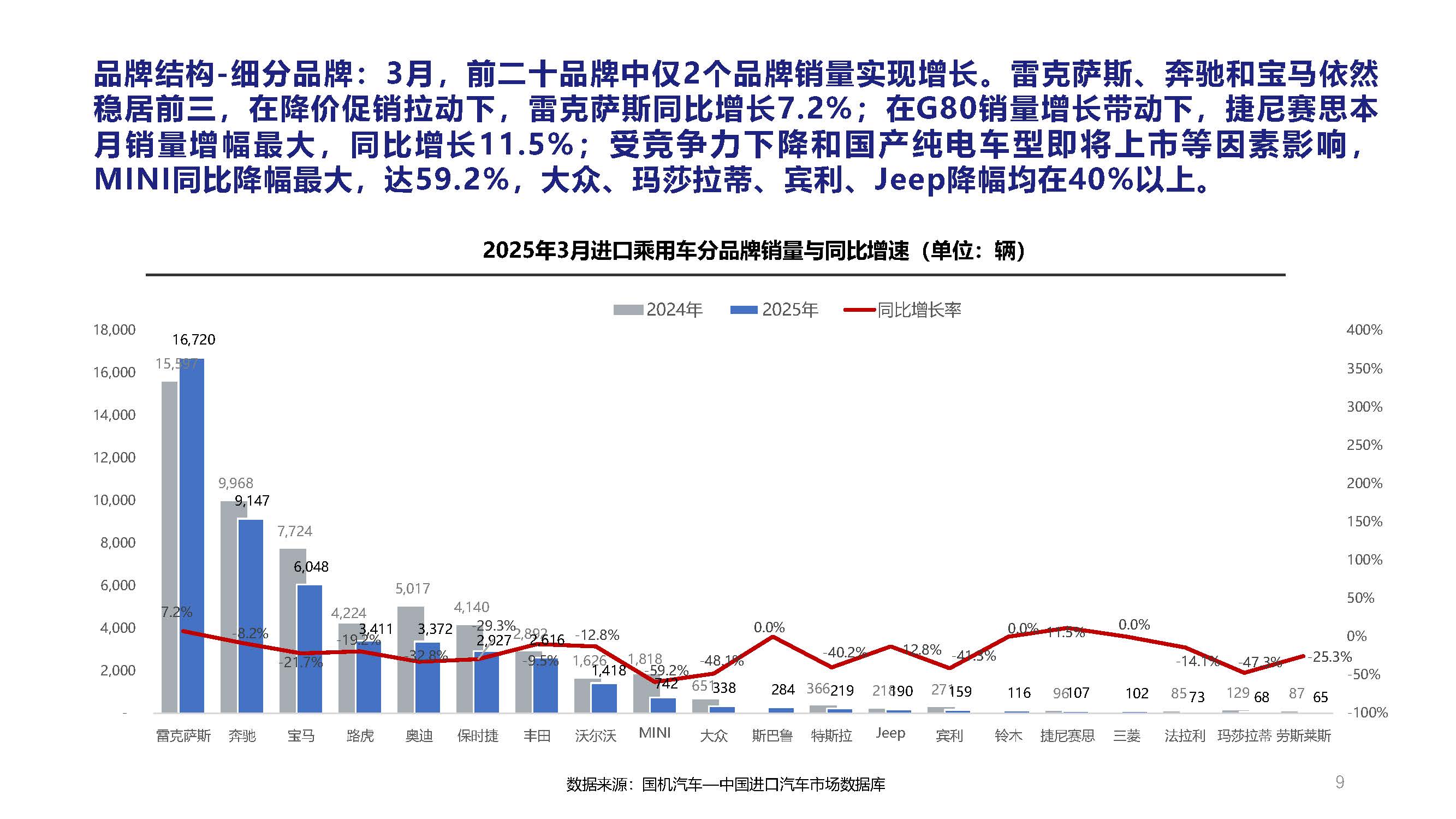 2025年3月中國進(jìn)口汽車市場月報_頁面_09.jpg