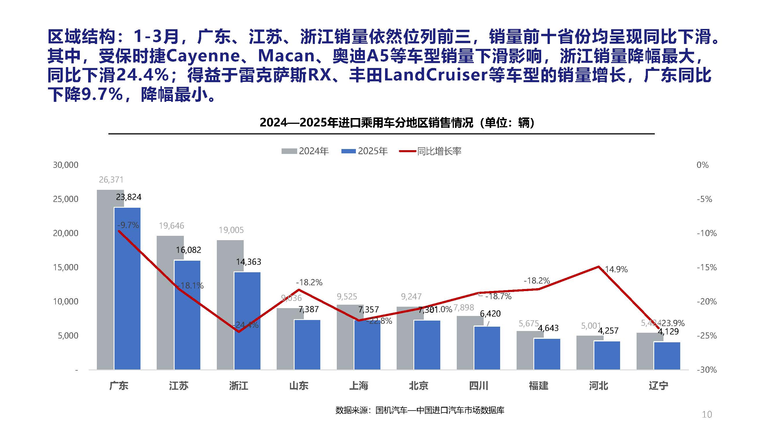 2025年3月中國進(jìn)口汽車市場月報_頁面_10.jpg